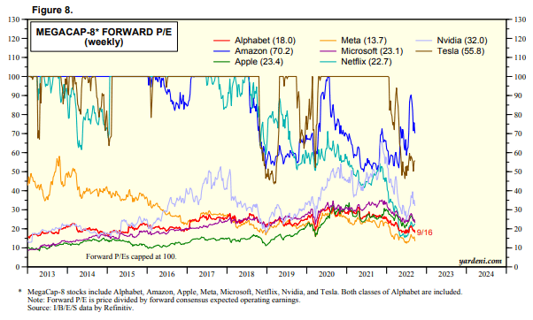 8 tech mega-caps forward PE