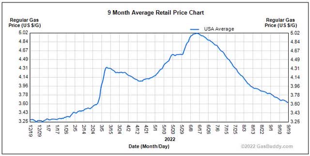 Chart: falling gasoline prices