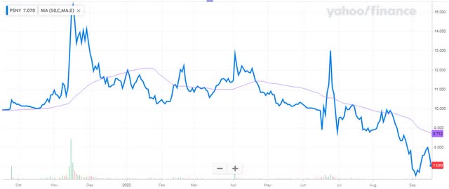 chart: Polestar is very close to its 52-week low