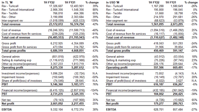 Table of Financials 1H FY22 vs. 1HFY21 in TL and USD