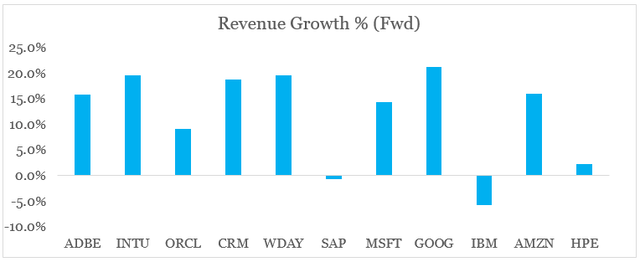 cloud sector revenue growth