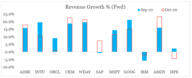 cloud sector revenue growth