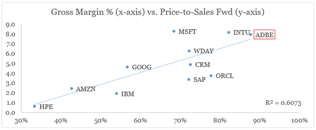 Cloud sector margins and valuation