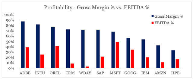 cloud sector margins