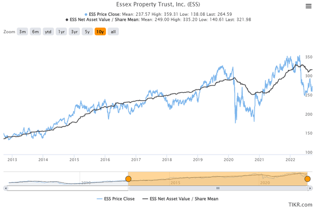 Price to NAV