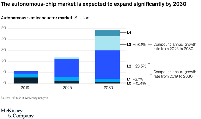 McKinsey autonomous chip market forecast 2019 to 2030