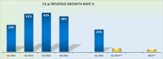AI revenue growth rates