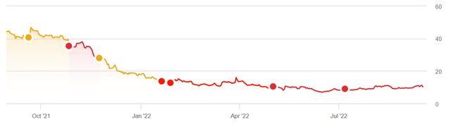 HOOD stock rating