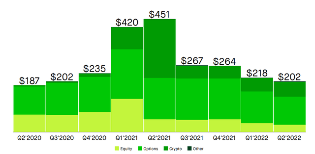 Robinhood's Q2 2022 presentation