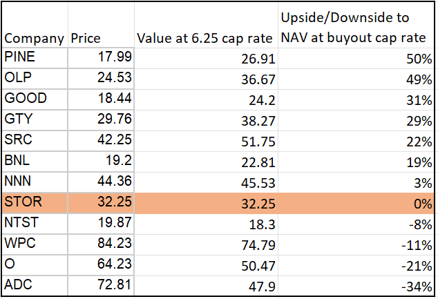 STOR Valuation at 6.25% cap rate