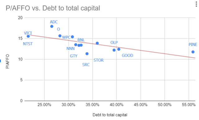 STOR vs peers P/AFFO vs Debt to capital