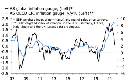 AS global inflation gauge, AS OECD CPI inflation gauge year-on-year in percentage