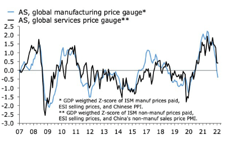 AS global manufacturing price gauge, AS global services prices gauge