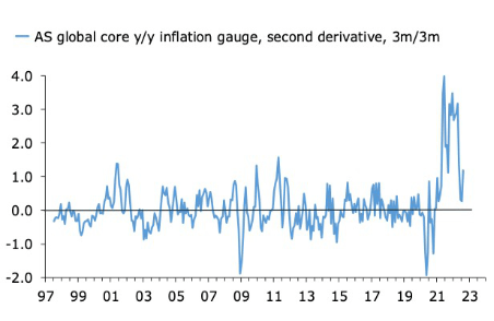 AS global core year-on-year inflation gauge, second derivative, 3 month/3 month