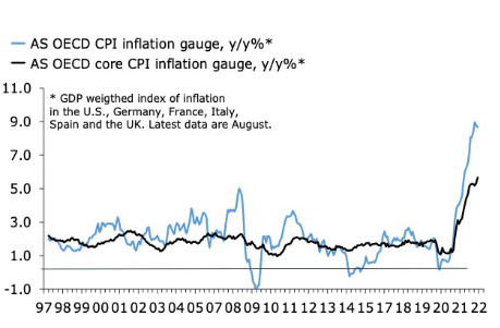 AS OECD CPI inflation gauge year-on-year in percentage, AS OECD core CPI inflation gauge year-on-year in percentage
