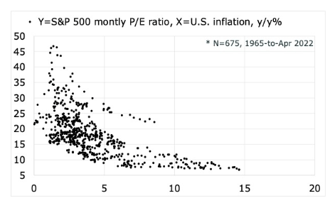 S&P monthly P/E ratio, U.S. inflation year-on-year in percentage