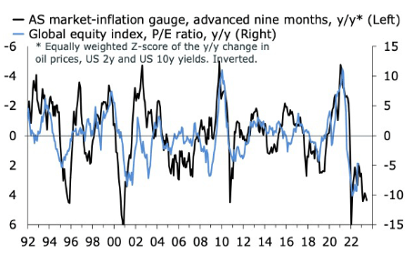 AS market inflation gauge advanced nine months year-on-year, global equity index P/E ratio year-on-year