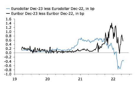 Eurodollar Dec-23 less Eurodollar Dec-22, Euribor Dec-23 less Euribor Dec-22, in basis points