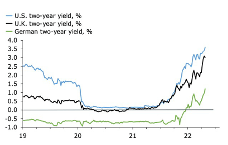 US 2-year yield, UK 2-year yield, German 2-year yield in percentage