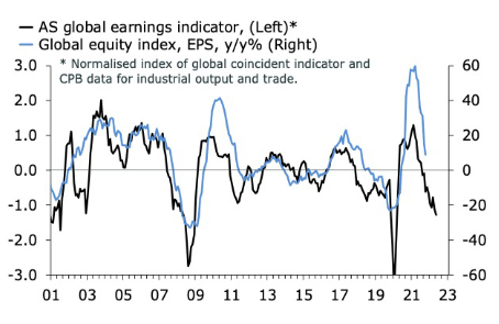 AS global earnings indicator, global equity index EPS year-on-year in percentage