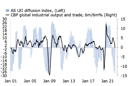 AS LEI diffusion index, CBP global industrial output and trade