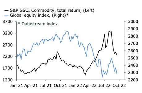 S&P GSCI Commodity total return, Global Equity Index