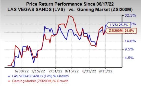 Shares of Las Vegas Sands Jump (LVS) After Company Restarts Stock Buybacks  - Bloomberg