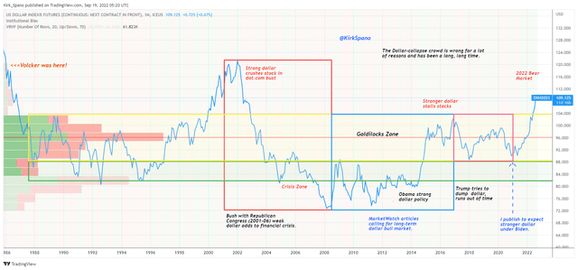 Dollar Strength