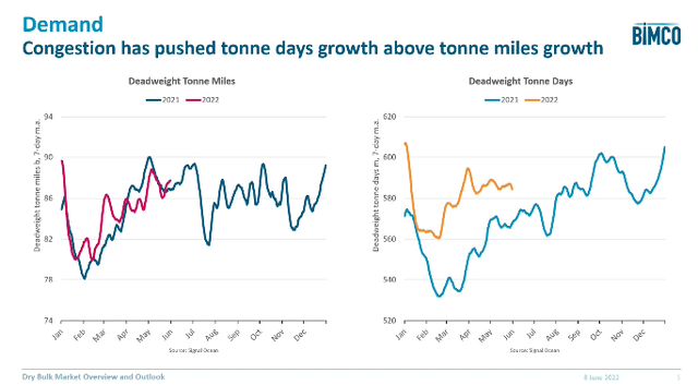 Dry Bulk Congestion