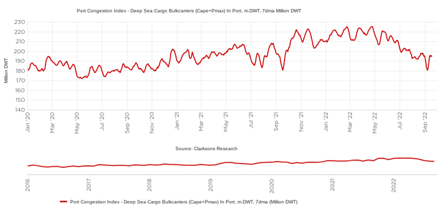 Dry Bulk Congestion