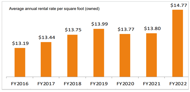 Amerco - Average annual rental rate per square foot