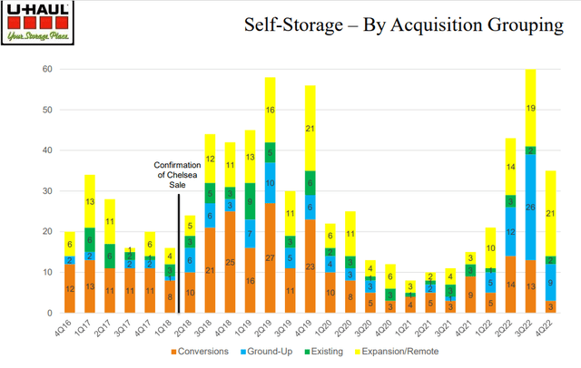 Amerco Self-Storage by acquisition grouping