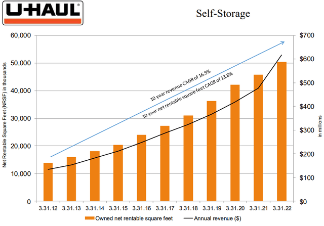 Amerco Self-Storage