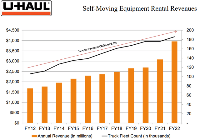 Amerco Self-Moving Equipment Rental Revenues
