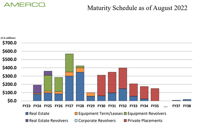 Amerco Maturity schedule