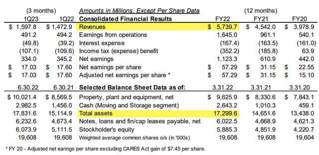 Amerco Balance Sheet