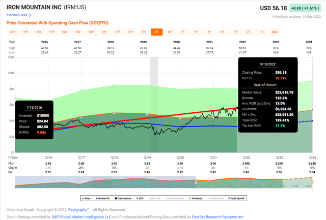 Amerco free cash flow