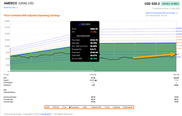 Amerco stock return