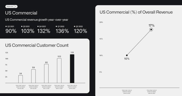 Palantir commercial segment results
