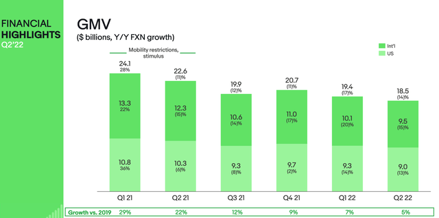 eBay GMV trends