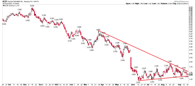 ACB: Big Downtrend, Bullish Falling Wedge?