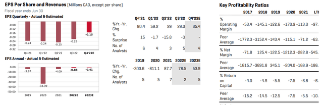 Aurora: Earnings Outlook & Profitability Ratios