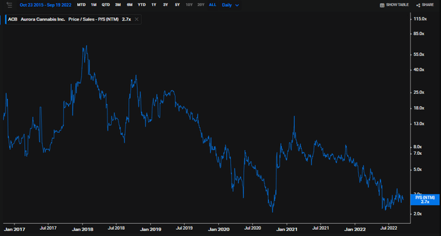 ACB Historical Forward P/S History: Cheap Under 3x?