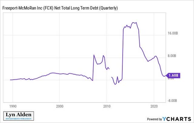 FCX Debt