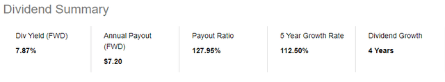 IIPR Dividend Payout