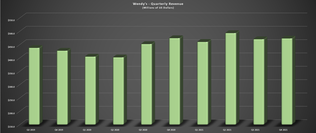 Wendy's - Quarterly Revenue