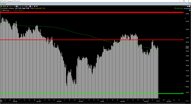 WEN Daily Chart