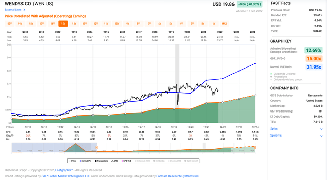 Wendy's Historical Earnings Multiple