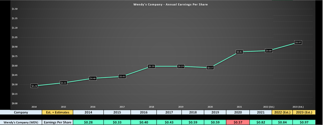 WEN Earnings Trend