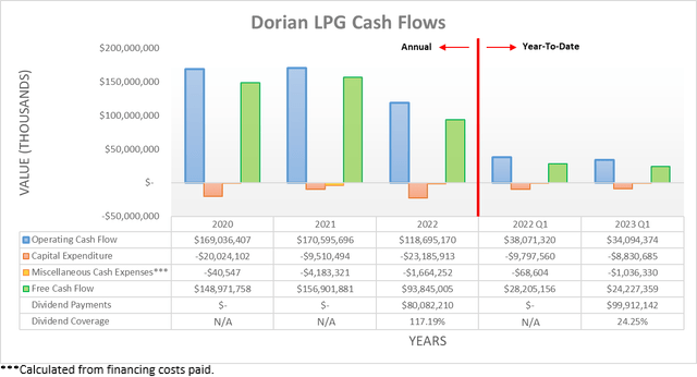 Dorian LPG Cash Flows